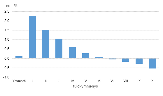 Tulonimikkeistn pivitysten vaikutukset tulokymmenysten ekvivalenttiin kytettviss olevan rahatulon keskiarvoon vuonna 2013, %