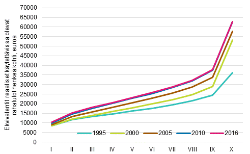 Kuvio 6. Reaalitulojen keskiarvo tulokymmenyksittäin vuosina 1995, 2000, 2005, 2010 ja 2016