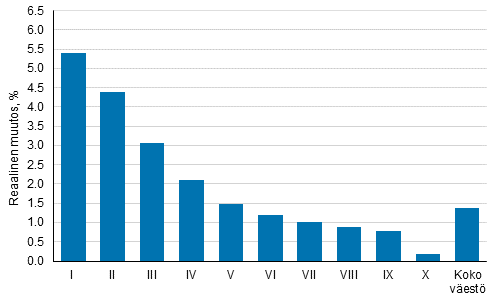 Kuvio 9. Reaalitulojen keskiarvon muutos tulokymmenyksittäin 2010–2016, %