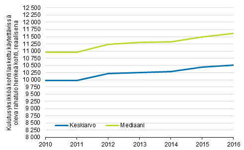 Kuvio 10. Pienituloisimman kymmenesosan reaalinen tulotaso 2010–2016