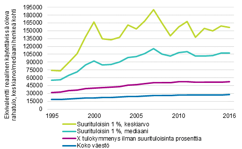 Kuvio 11. Suurituloisimman prosentin reaalitulojen kehitys vuodesta 1995 vuoteen 2016 