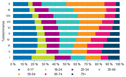 Kuvio 12. Tulokymmenysten rakenne henkilön iän mukaan vuonna 2016 (% henkilöistä)