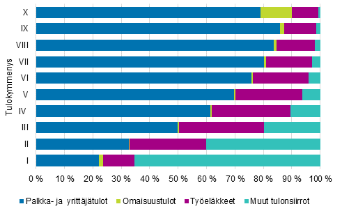 Kuvio 13. Tulokymmenysten rakenne asuntokunnan pääasiallisen tulolähteen mukaan vuonna 2016 (% henkilöistä)