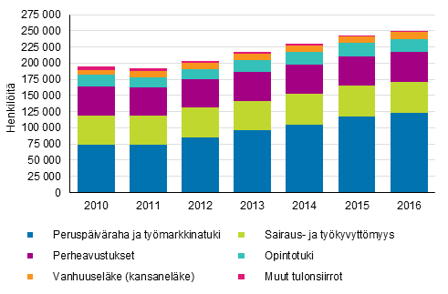 Kuvio 15. Kokonaan perusturvan varassa olevat henkilöt asuntokunnan pääasiallisen tulolähteen mukaan 2010–2016