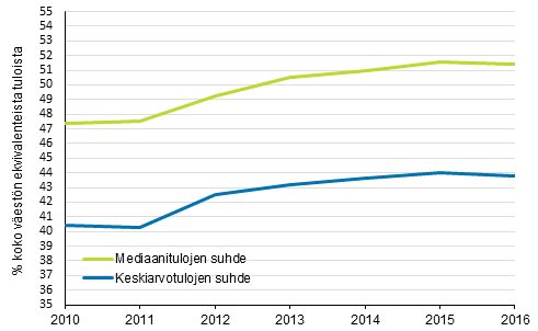Kuvio 17. Kokonaan perusturvan varassa olleiden keskitulojen suhde (%) koko asuntoväestön keskituloihin 2010–2016