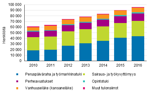 Kuvio 18. Pitkittyneesti kokonaan perusturvan varassa olevat henkilöt asuntokunnan pääasiallisen tulolähteen mukaan 2010–2016