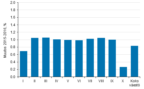 Keskimristen reaalitulojen muutos (%) tulokymmenyksittin vuodesta 2015 vuoteen 2016