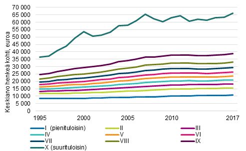 Kuvio 2. Reaalinen tulotaso tulokymmenyksittäin 1995–2017, ekvivalentit tulot, keskiarvo henkeä kohti
