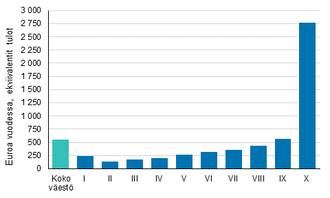 Kuvio 5. Käytettävissä olevien rahatulojen muutos (euroa/henkilö) tulokymmenyksittäin 2016–2017