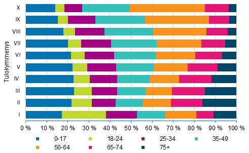 Kuvio 8. Tulokymmenysten rakenne henkilön iän mukaan vuonna 2017 (% henkilöistä)