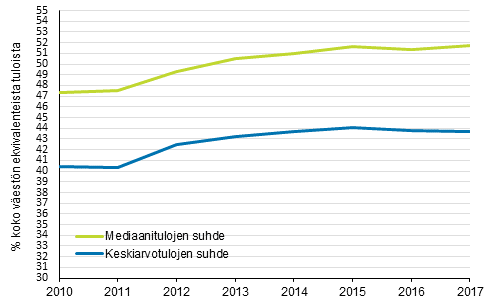 Kuvio 13. Kokonaan perusturvan varassa olleiden keskitulojen suhde (%) koko asuntoväestön keskituloihin 2010–2017