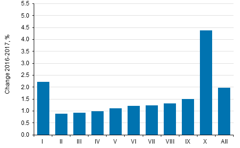 Change in average real income (%) by income decile from 2016 to 2017