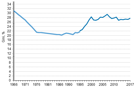 Development of income inequality 1966–2017, Gini coefficient (%)