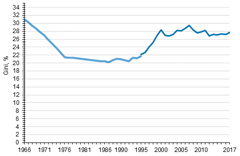 Tuloerojen kehitys vuodesta 1966 vuoteen 2017, Gini-kerroin (%)