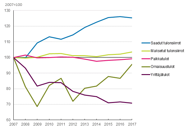 Kuvio 1. Asuntokuntien saamien ptuloerien keskiarvon reaalikehitys vuosina 2007–2017