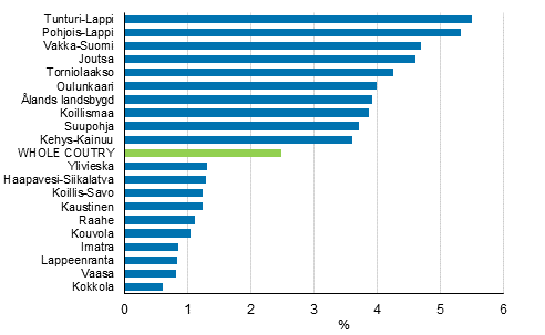 Real changes (%) in household-dwelling units' median income in 2014 to 2017. Ten sub-regional units with the highest and lowest growth