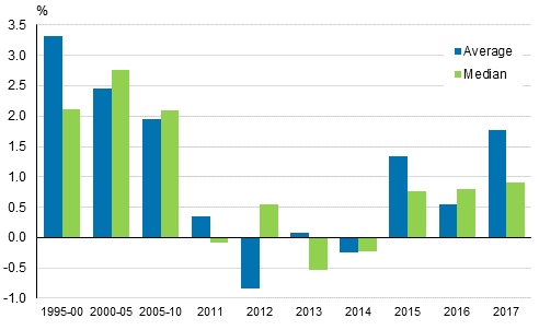 Annual changes in household dwelling-units’ real income in 1995 to 2017 (