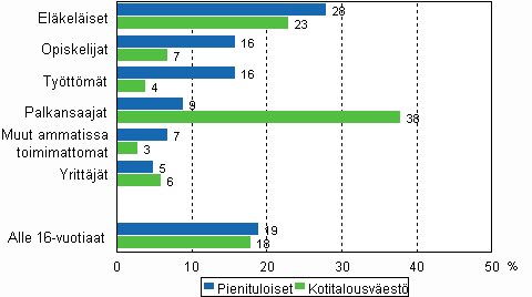 Kuvio 1. Pienituloisten sekä kotitalousväestön rakenne sosioekonomisen aseman mukaan vuonna 2007