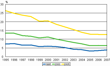 Kuvio 3. Pienituloisuusaste vuosina 1995-2007 kolmeen eri ajankohtaan kiinnitetyn pienituloisuusrajan mukaan