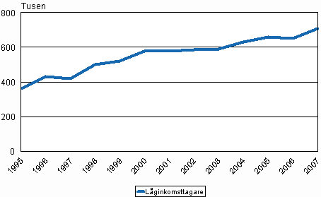 Antalet låginkomsttagare åren 1995–2007