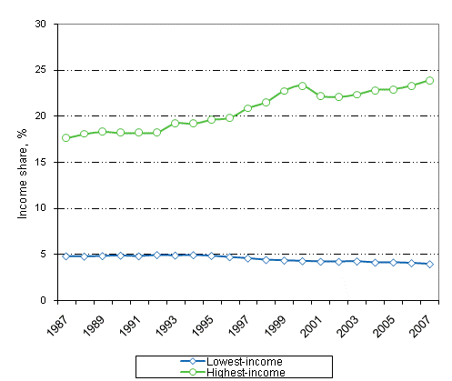 Figure 1. Development in the income share of the highest and lowest-income decile in 1987-2007