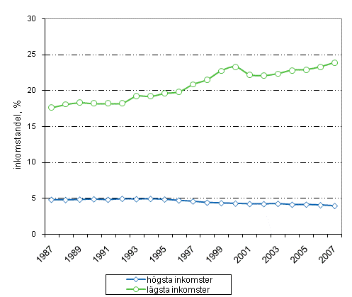 Figur 1. Utvecklingen av inkomstandelen i decilen med de högsta och de lägsta inkomsterna åren 1987–2007
