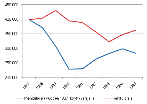 Kuvio 1.2 Pienituloisten mr muuttuvalla ja kiintell vuoden 1987 kyhyysrajalla vuosina 1987–1995