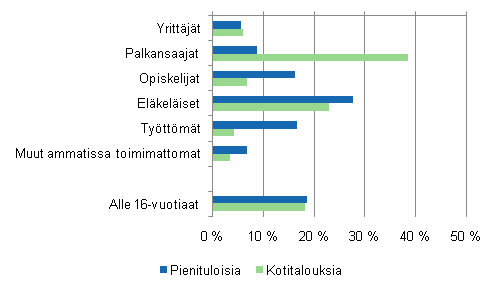 Kuvio 3.1 Pienituloisten sekä kotitalousväestön rakenne sosioekonomisen aseman mukaan vuonna 2008