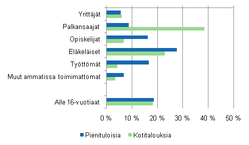 Kuvio 3.1 Pienituloisten sek kotitalousvestn rakenne sosioekonomisen aseman mukaan vuonna 2008