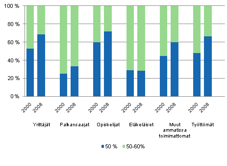 Kuvio 3.2 Pienituloisten rakenne tulotason (prosenttia mediaanituloista) ja sosioekonomisen aseman mukaan vuosina 2000 ja 2008.