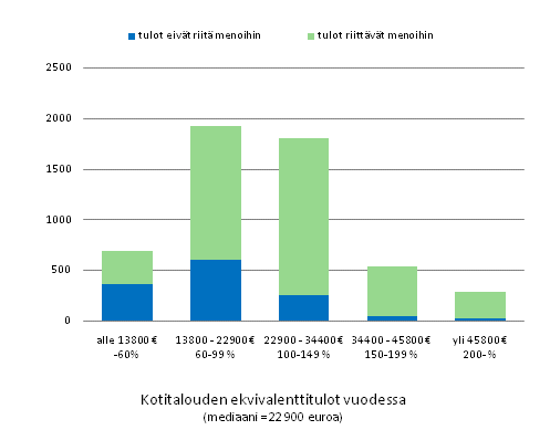Kuvio 5.1 Riittvtk kotitalouden jsenten yhteenlasketut tulot tavanomaisiin menoihin, kotitalouden tulotason mukaan, henkilit.