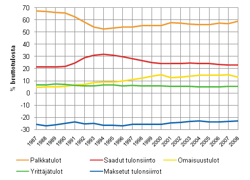 Kuvio 2.3 Kotitalouksien tulojen rakenne ja rakenteen muutos vuosina 1987–2008, tuloerän osuus bruttotuloista, %