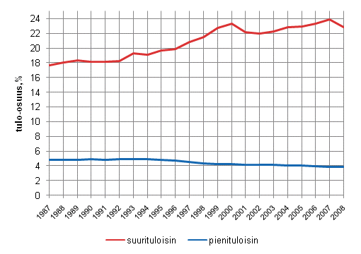 Kuvio 2.4 Pienituloisimman ja suurituloisimman tulokymmenyksen tulo-osuuksien kehitys vuosina 1987–2008, tulo-osuus prosenttia käytettävissä olevasta tulosta