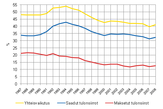 Kuvio 2.7 Tulonsiirtojen tuloeroja tasaava vaikutus 1987–2008