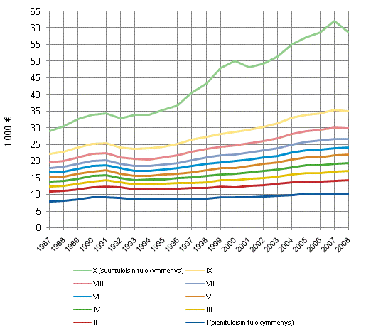 Kuvio 2.8 Tulojen reaalikehitys tulokymmenyksittäin vuosina 1987–2008, keskiarvot, tulokymmenykset muodostettu henkilöiden kesken kotitalouden kulutusyksikköä kohden laskettujen käytettävissä olevien tulojen perusteella