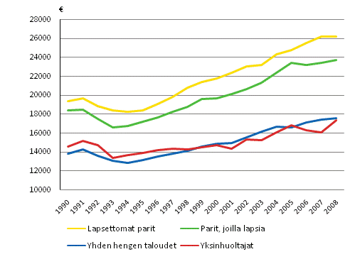 Kuvio 3.4 Kotitalouksien reaalisten mediaanitulojen kehitys  kotitalouden elinvaiheen mukaan vuosina 1990–2008, kotitalouksien käytettävissä olevat tulot / kulutusyksikkö