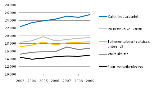 Kuvio 1. Kotitalouksien käytettävissä olevat tulot kulutusyksikköä kohti keskimäärin 2003–2009