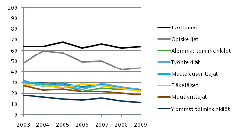 Kuvio 2. Toimeentulovaikeuksien esiintyvyys kotitalouden sosioekonomisen aseman mukaan 2003–2009, % kotitalouksista