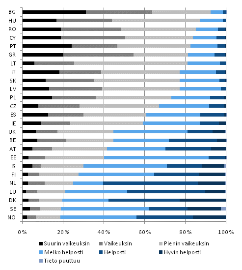 Kuvio 4. Toimeentulovaikeuksien esiintyvyys Euroopan maissa vuonna 2009¹, % kotitalousväestöstä