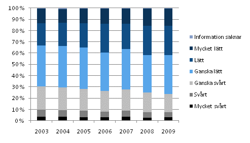 Täckande av vanliga utgifter med inkomsterna, % av hushållen