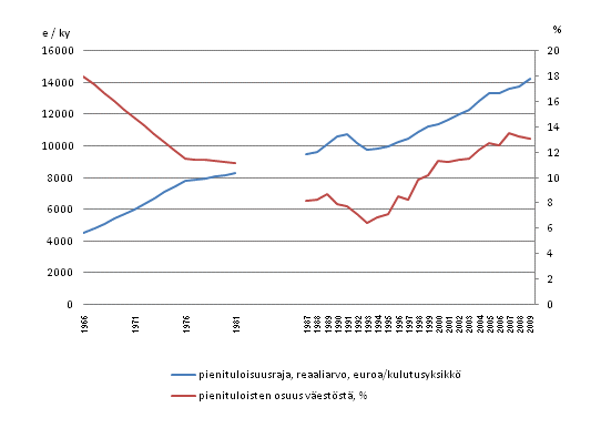 Kuvio 1.1 Pienituloisuusrajat ja -asteet 1966–2009