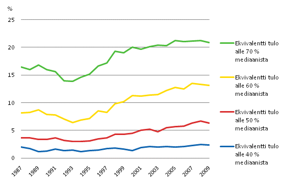 Kuvio 1.2 Pienituloisuusaste 1987–2009 mitattuna 40, 50, 60 ja 70 prosenttina mediaanituloista, % väestöstä