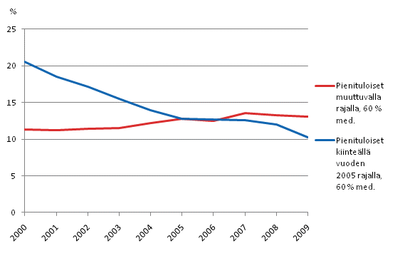 Kuvio 1.3 Pienituloisuusaste (%) muuttuvalla ja kiinteällä vuoden 2000 pienituloisuusrajalla vuosina 2000–2009
