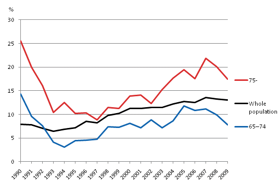 Low income rate of the whole population, 65 to 74-year-olds and over 75-year-olds (60% of median income) 1990–2009