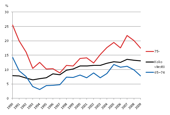 Koko väestön, 65–74-vuotiaiden ja 75 vuotta täyttäneiden pienituloisuusaste (60 % mediaanituloista) 1990–2009