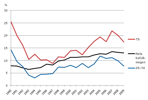 Låginkomstgraden för hela befolkningen, 65–74-åringar och 75 år fyllda (60 % av medianinkomsten) 1990–2009