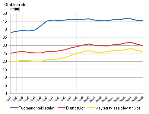 Kuvio 2.5 Tuotannontekijätulojen, bruttotulojen ja käytettävissä olevien tulojen Gini-kertoimet vuosina 1987–2009. 