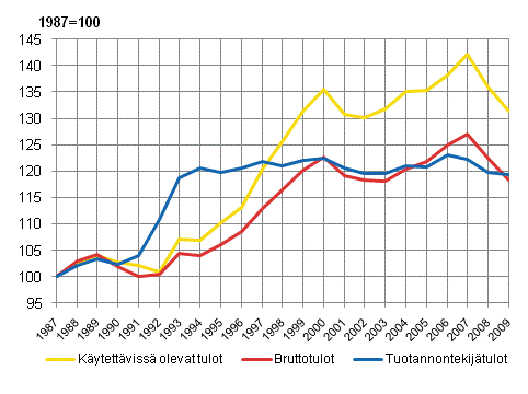 Kuvio 2.6 Kotitalouksien tuloerojen muutokset tuotannontekijä-, brutto- ja käytettävissä olevien tulojen Gini-kertoimilla mitattuna vuosina 1987–2009. (1987=100) 