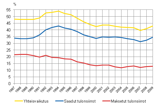 Kuvio 2.7 Tulonsiirtojen tuloeroja tasaava vaikutus 1987–2009¹. 