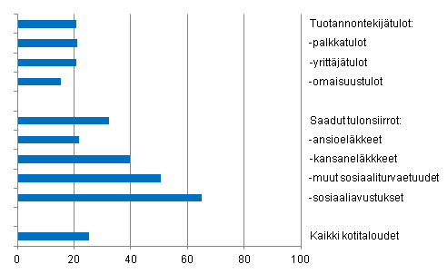 Kuvio 2. Toimeentulovaikeuksissa olevat kotitaloudet pääasiallisen tulolähteen mukaan vuonna 2010, % kotitalouksista